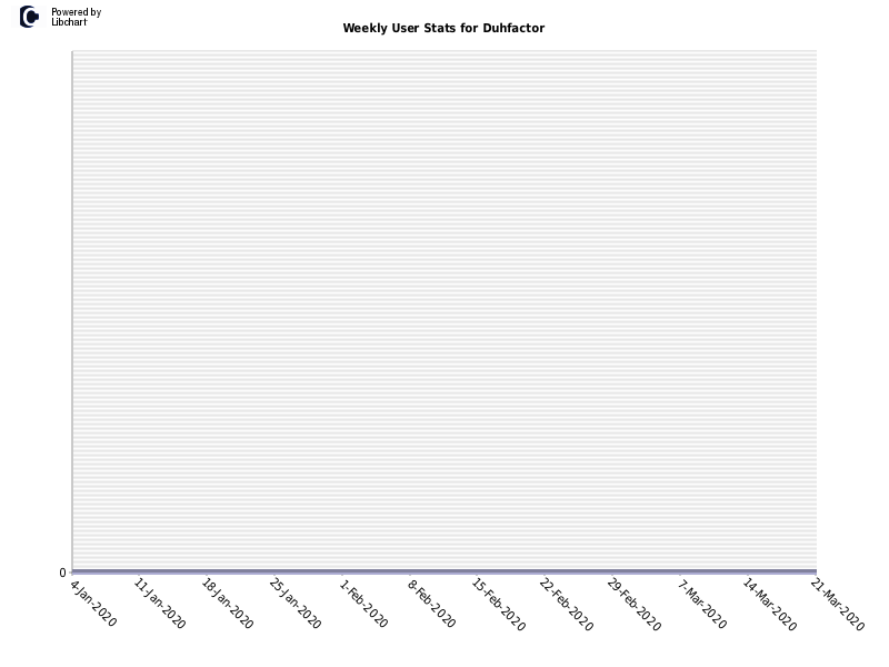 Weekly User Stats for Duhfactor